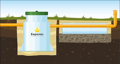 Отвод очищенных сточных вод в дренажный элемент